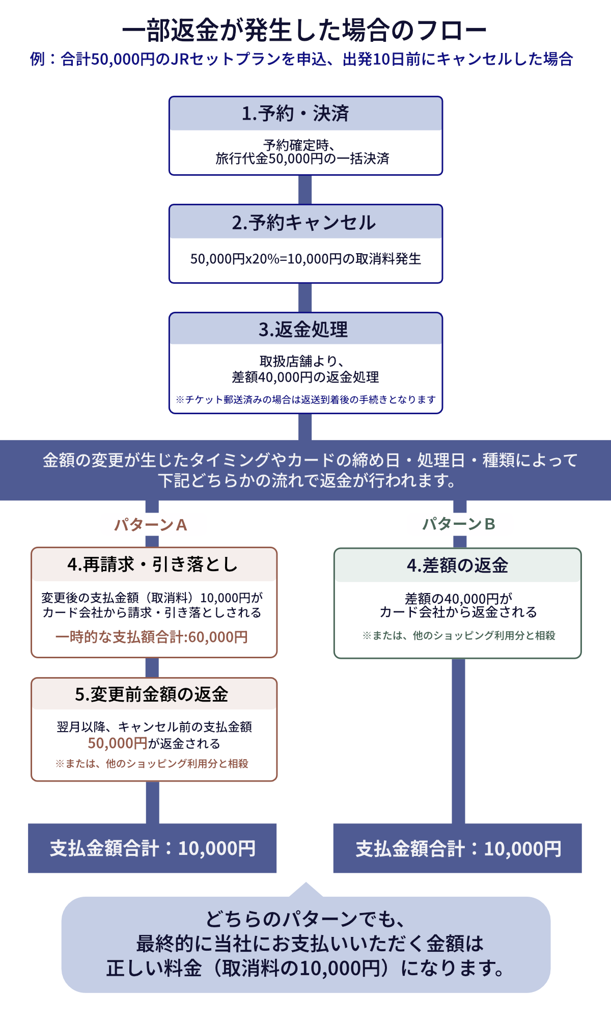 一部返金が発生した場合のフロー